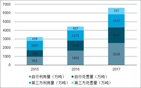 中国危废行业发展供需矛盾及未来发展趋势分析(图7)