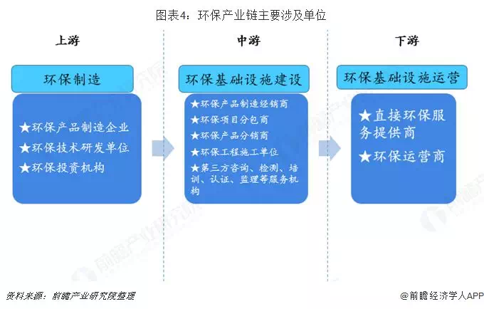 预见2019：中国环保产业全景图谱(图4)