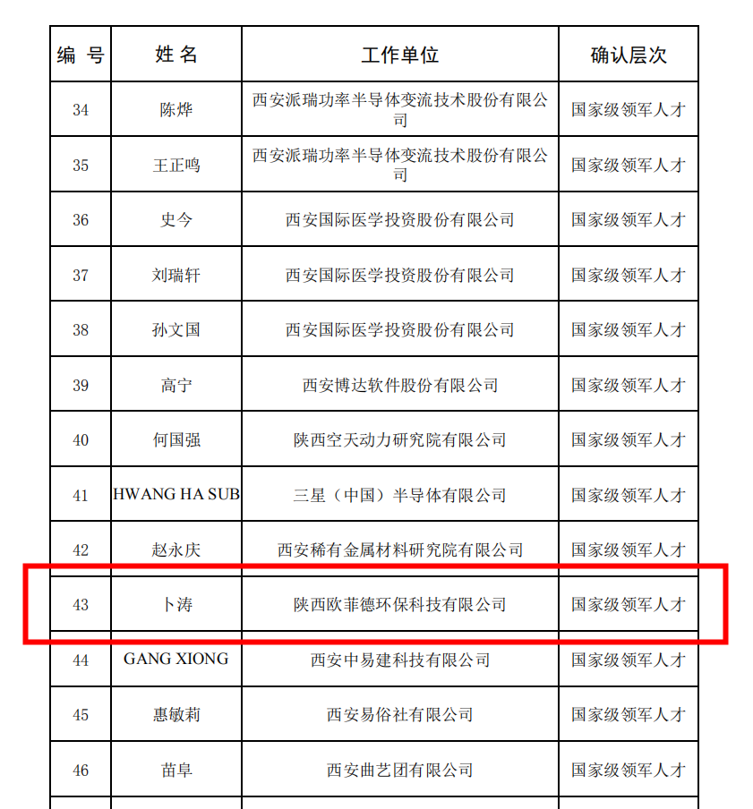 喜讯！陕西欧菲德环保董事长卜涛获评西安市国家级领军人才(图8)