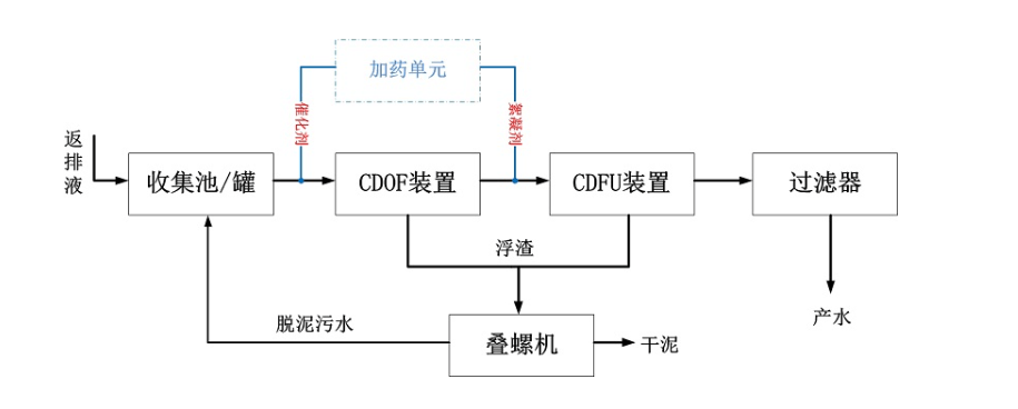 压裂返排液处理技术的现状、发展及新工艺(图3)