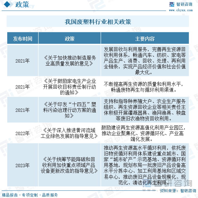 2023年中国废塑料行业现状分析:塑料再生利用正当时,绿色创新企业焕发生机(图2)