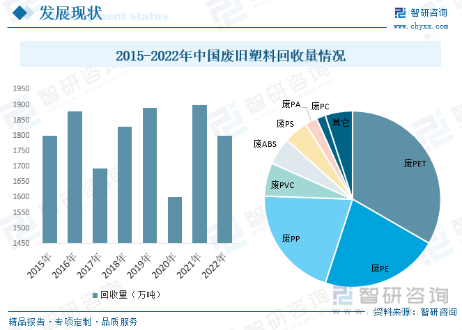 2023年中国废塑料行业现状分析:塑料再生利用正当时,绿色创新企业焕发生机(图6)